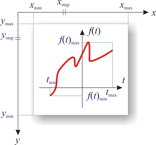 Интерполяция + (линейная | логарифмическая) шкала + С++